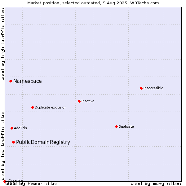 Market position of PublicDomainRegistry vs. Namespace vs. Guebs