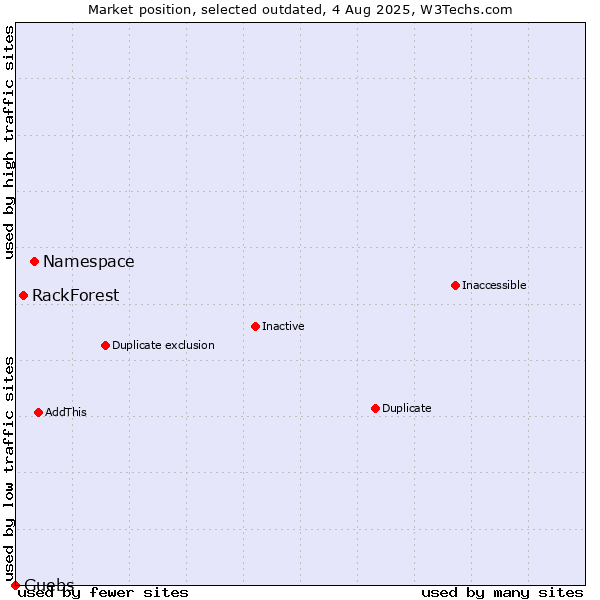 Market position of Namespace vs. RackForest vs. Guebs