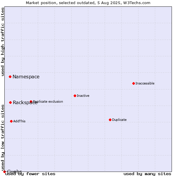 Market position of Rackspace vs. Namespace vs. Guebs
