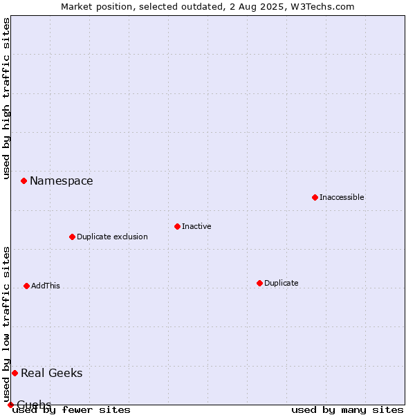 Market position of Namespace vs. Real Geeks vs. Guebs