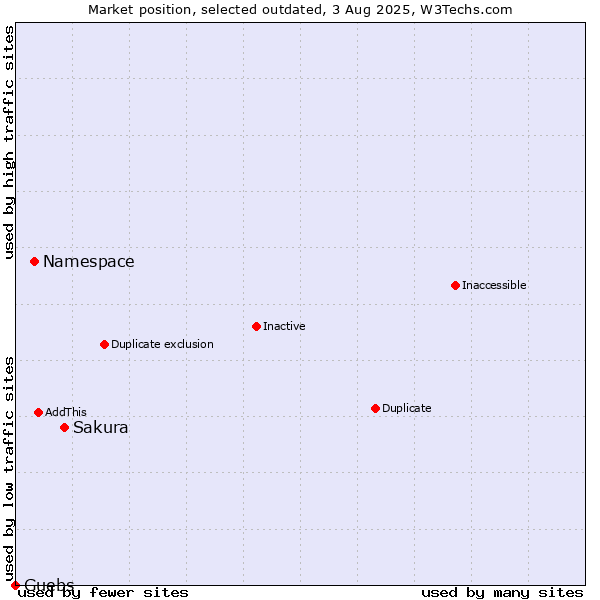 Market position of Sakura vs. Namespace vs. Guebs