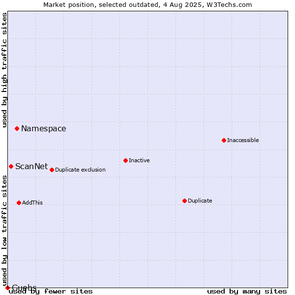 Market position of Namespace vs. ScanNet vs. Guebs