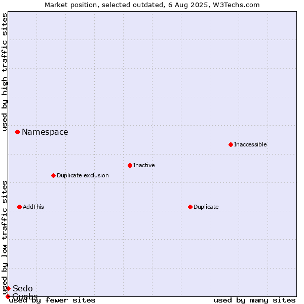 Market position of Namespace vs. Guebs vs. Sedo