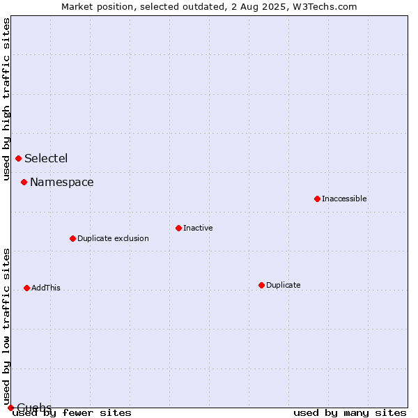 Market position of Namespace vs. Selectel vs. Guebs