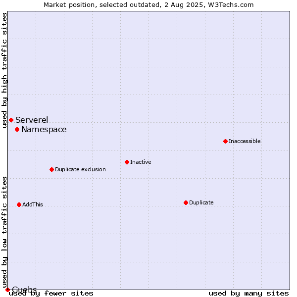 Market position of Namespace vs. Serverel vs. Guebs