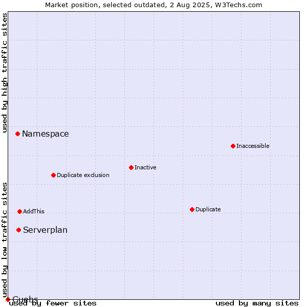 Market position of Serverplan vs. Namespace vs. Guebs