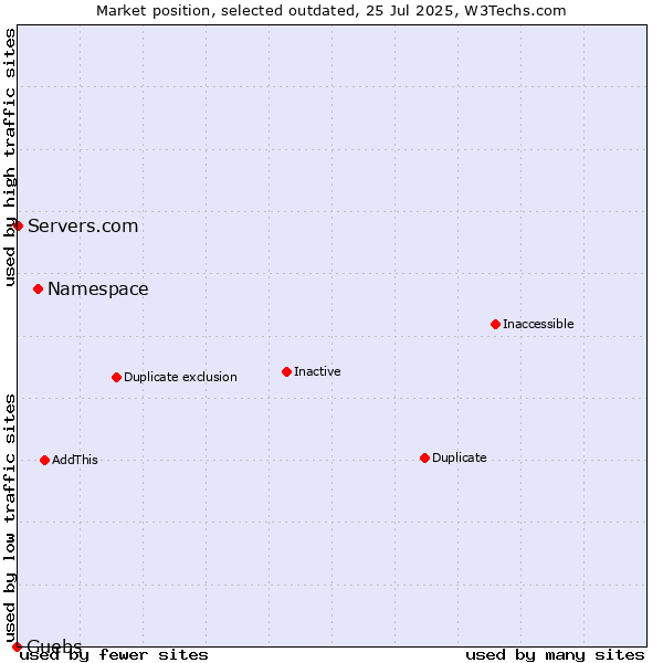 Market position of Namespace vs. Guebs vs. Servers.com