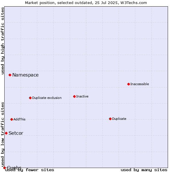 Market position of Namespace vs. Setcor vs. Guebs