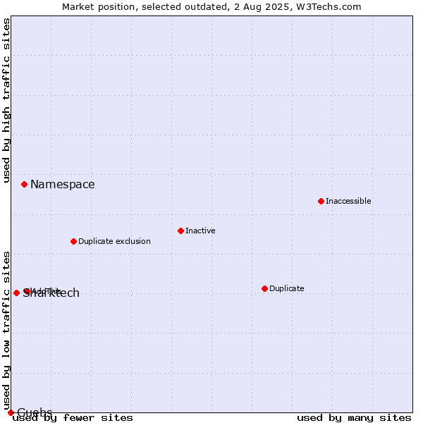 Market position of Namespace vs. Sharktech vs. Guebs