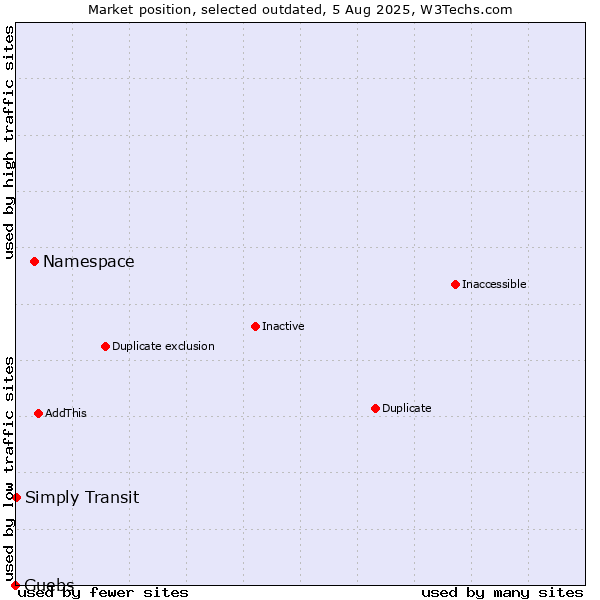 Market position of Namespace vs. Guebs vs. Simply Transit