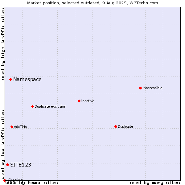 Market position of Namespace vs. SITE123 vs. Guebs