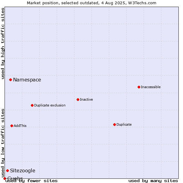 Market position of Namespace vs. Sitezoogle vs. Guebs