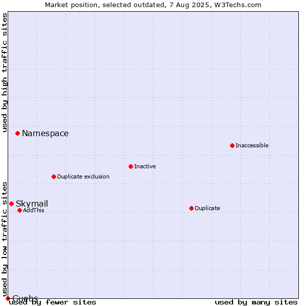 Market position of Namespace vs. Skymail vs. Guebs