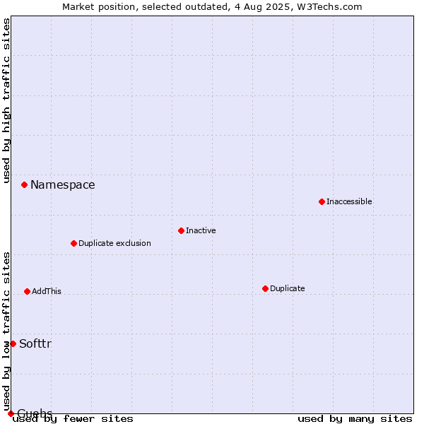 Market position of Namespace vs. Softtr vs. Guebs