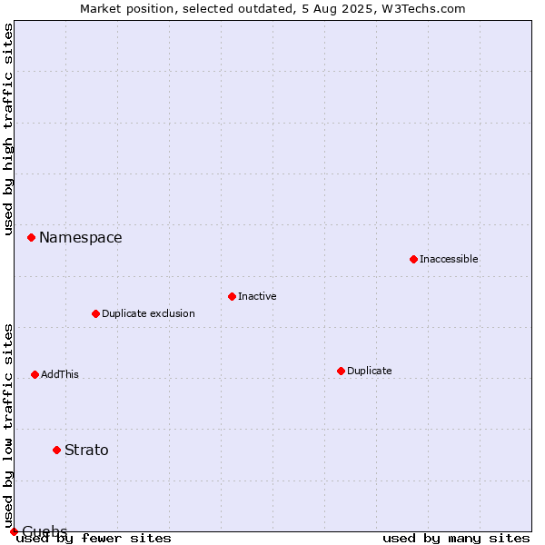 Market position of Strato vs. Namespace vs. Guebs