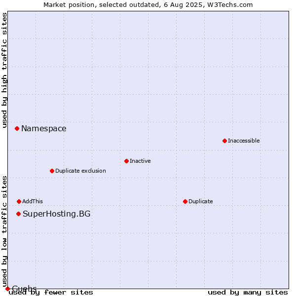 Market position of SuperHosting.BG vs. Namespace vs. Guebs