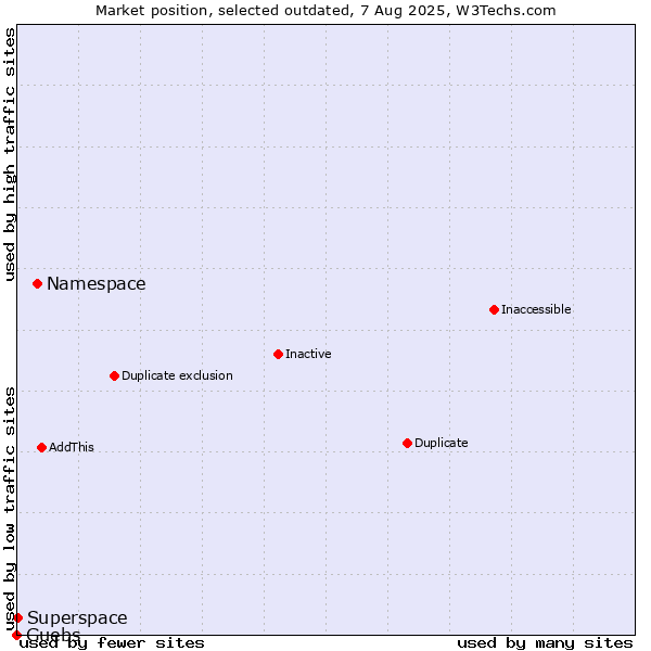 Market position of Namespace vs. Guebs vs. Superspace