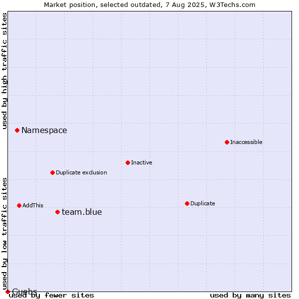 Market position of team.blue vs. Namespace vs. Guebs
