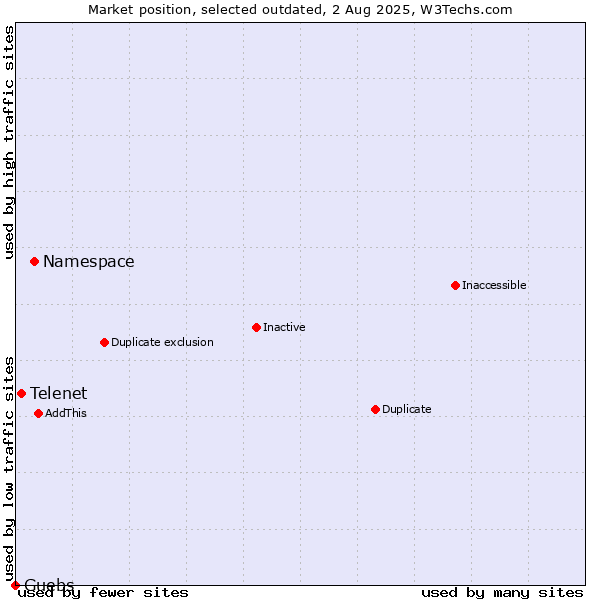 Market position of Namespace vs. Telenet vs. Guebs