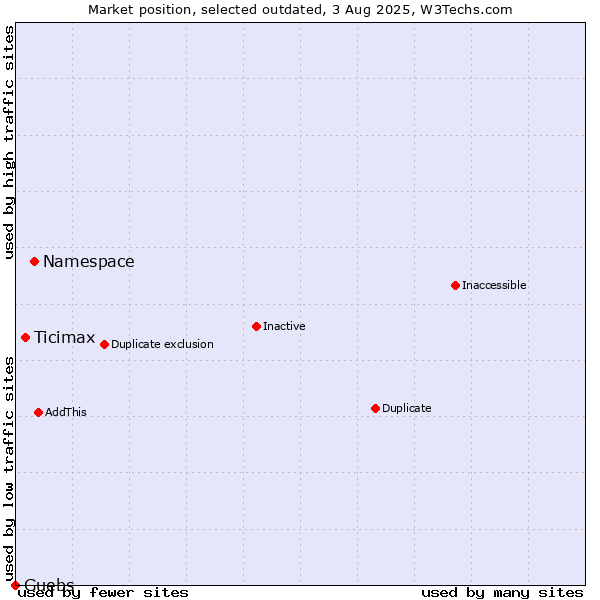 Market position of Namespace vs. Ticimax vs. Guebs
