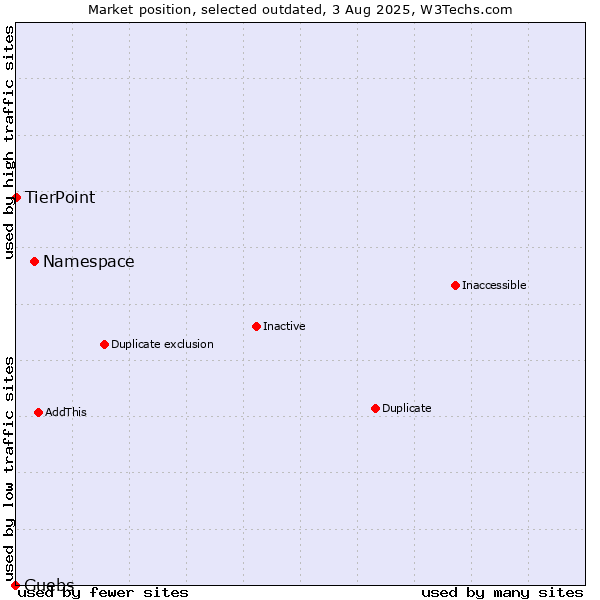 Market position of Namespace vs. Guebs vs. TierPoint