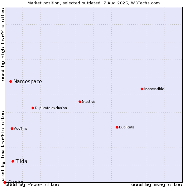 Market position of Tilda vs. Namespace vs. Guebs