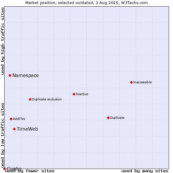 Market position of TimeWeb vs. Namespace vs. Guebs