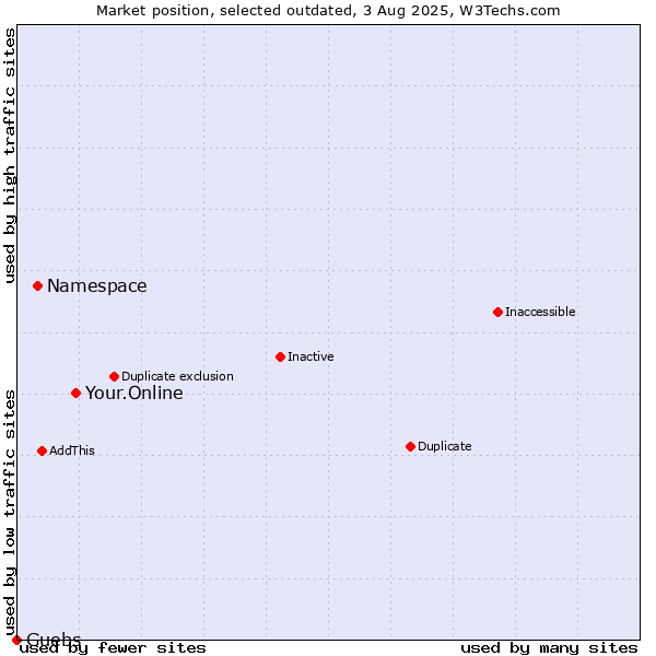 Market position of Your.Online vs. Namespace vs. Guebs