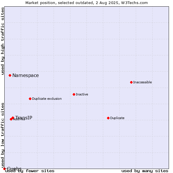 Market position of TransIP vs. Namespace vs. Guebs