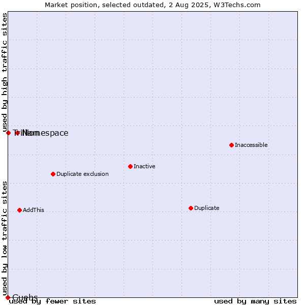 Market position of Namespace vs. Guebs vs. Trillion