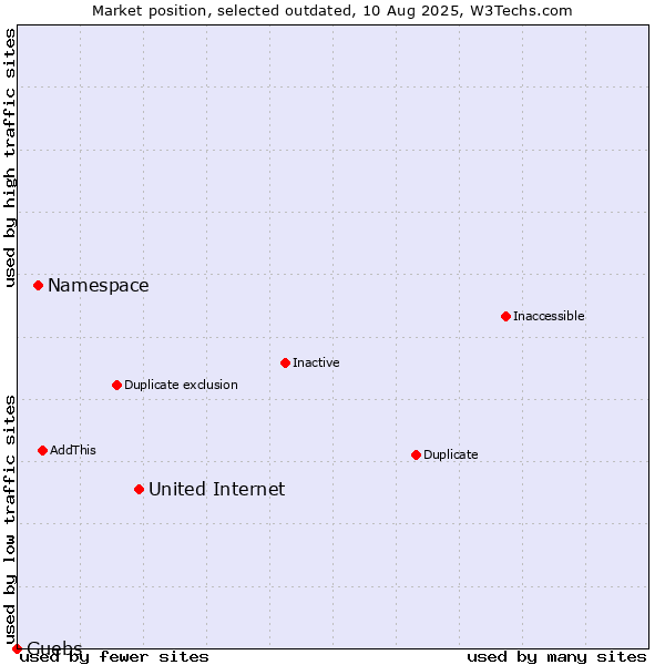 Market position of United Internet vs. Namespace vs. Guebs