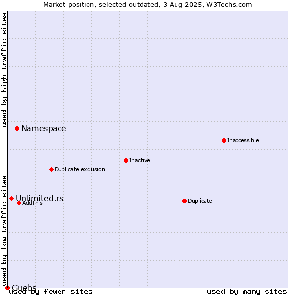 Market position of Namespace vs. Unlimited.rs vs. Guebs
