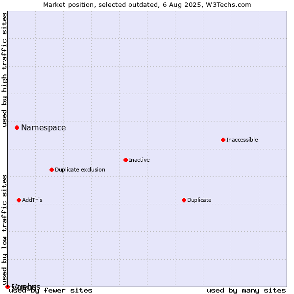Market position of Namespace vs. Guebs vs. Vangus