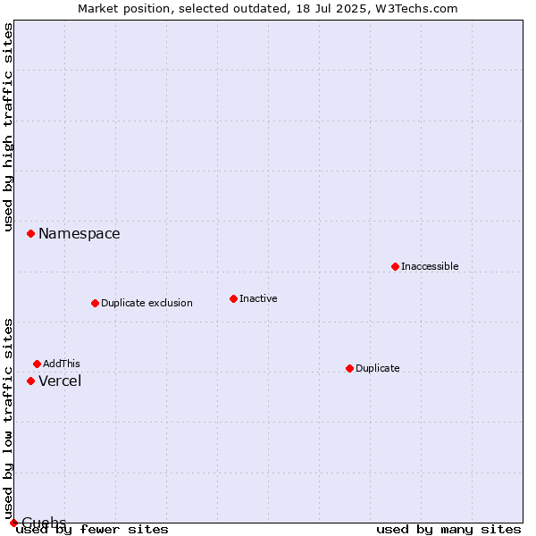 Market position of Namespace vs. Vercel vs. Guebs