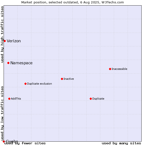 Market position of Namespace vs. Verizon vs. Guebs