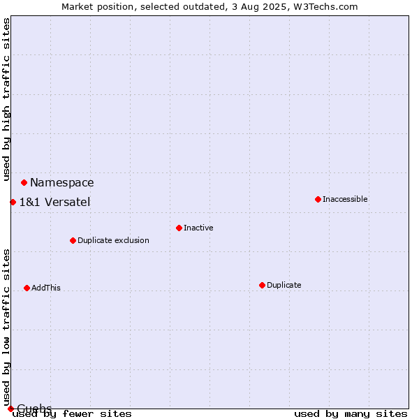 Market position of Namespace vs. Guebs vs. 1&1 Versatel