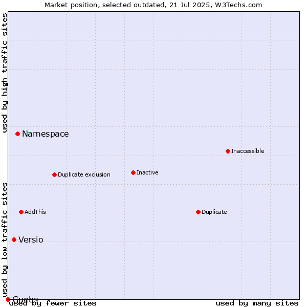Market position of Namespace vs. Versio vs. Guebs