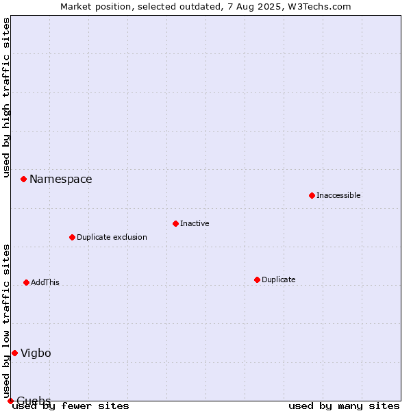 Market position of Namespace vs. Vigbo vs. Guebs