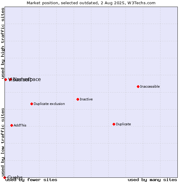 Market position of Namespace vs. Guebs vs. Visualsoft