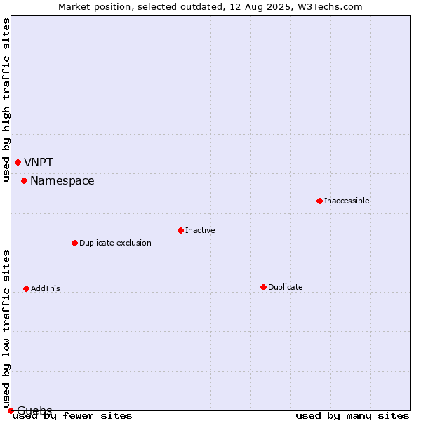 Market position of Namespace vs. VNPT vs. Guebs