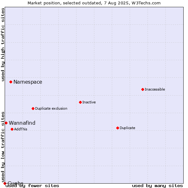 Market position of Namespace vs. Wannafind vs. Guebs