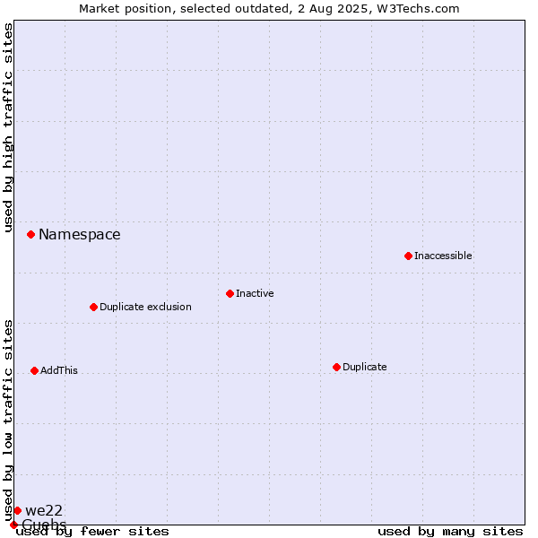 Market position of Namespace vs. we22 vs. Guebs