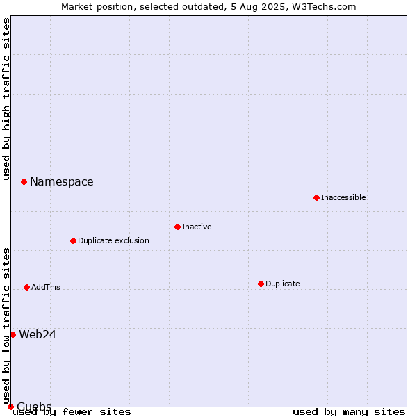 Market position of Namespace vs. Guebs vs. Web24