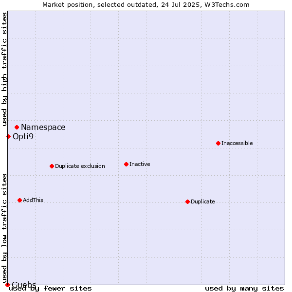Market position of Namespace vs. Guebs vs. Opti9