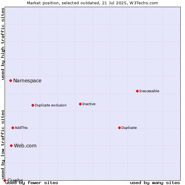 Market position of Web.com vs. Namespace vs. Guebs