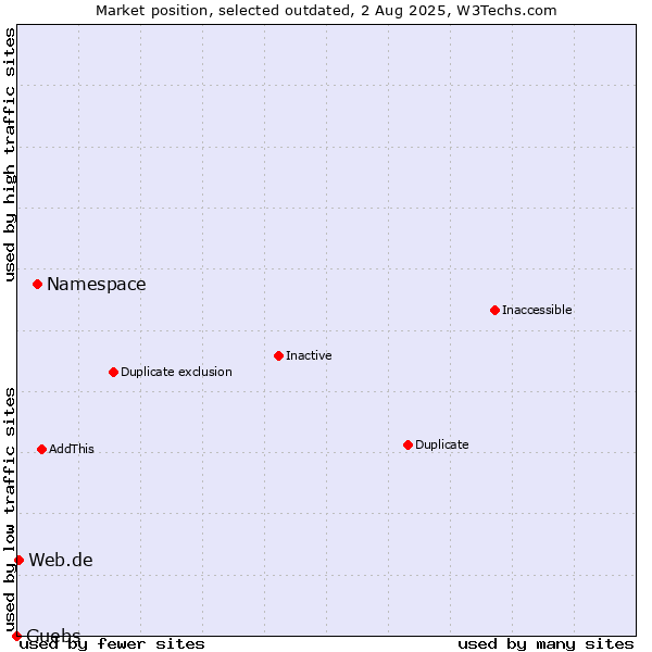 Market position of Namespace vs. Guebs vs. Web.de