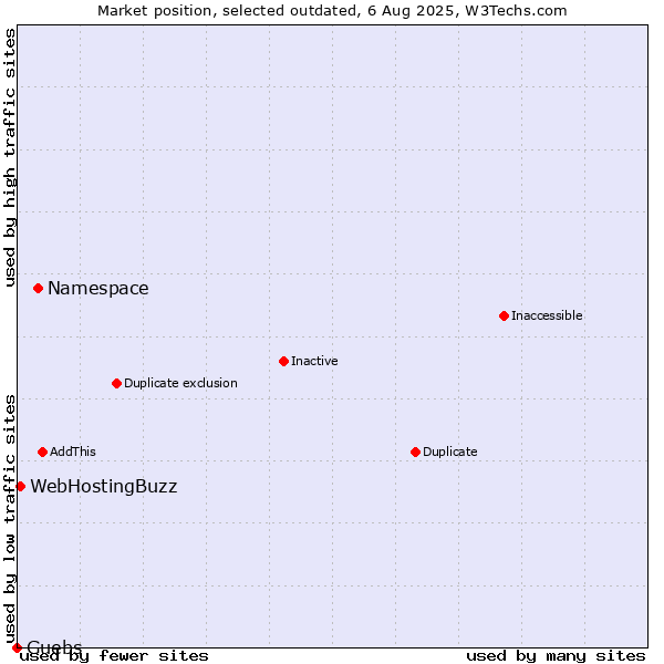 Market position of Namespace vs. Guebs vs. WebHostingBuzz
