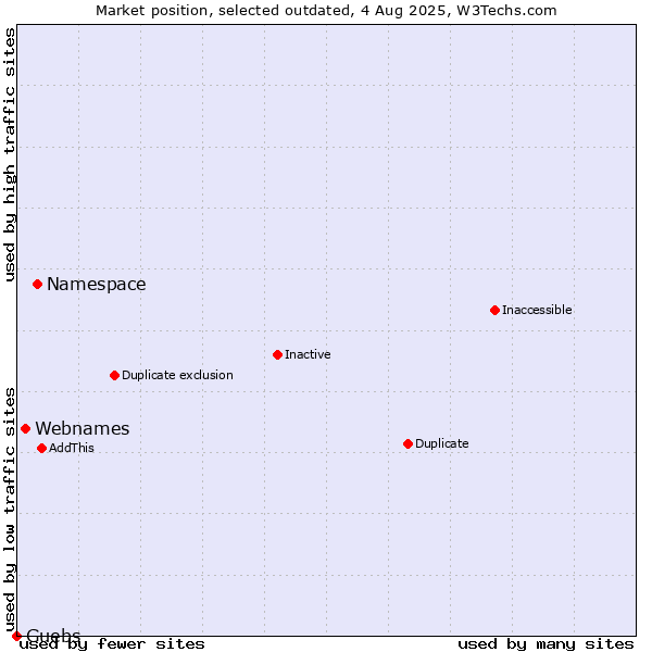 Market position of Namespace vs. Webnames vs. Guebs