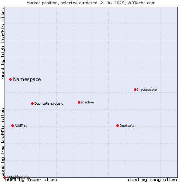 Market position of Namespace vs. Guebs vs. Webnode