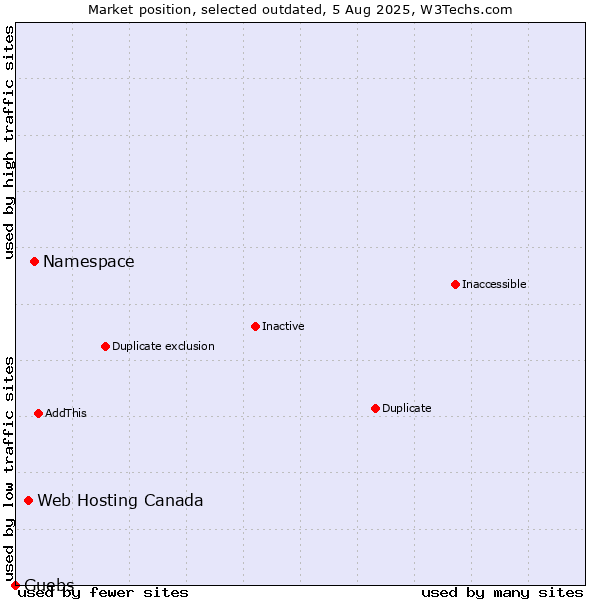 Market position of Namespace vs. Web Hosting Canada vs. Guebs